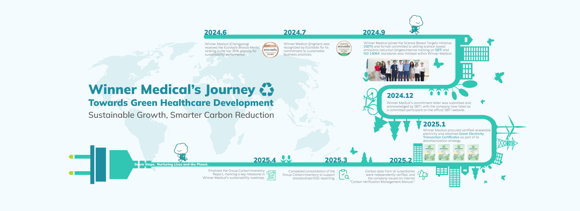 Winner Medical’s Journey Towards Green Healthcare Development
